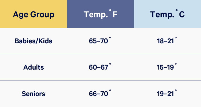 Wie warm sollte ein wohnzimmer sein